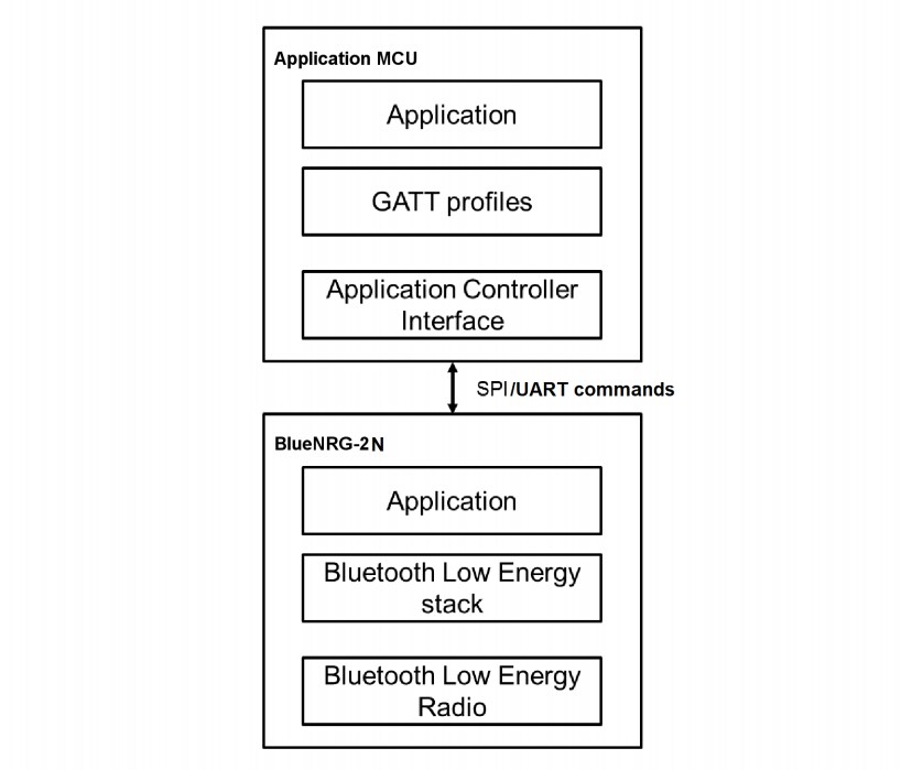 Block Diagram - STMicroelectronics BlueNRG-2N BLE Wireless Network Coprocessors